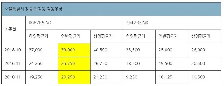 노랑책 꼬마아파트(길동우성) — 사진 22