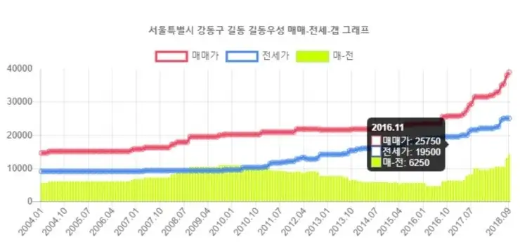 노랑책 꼬마아파트(길동우성) — 사진 23