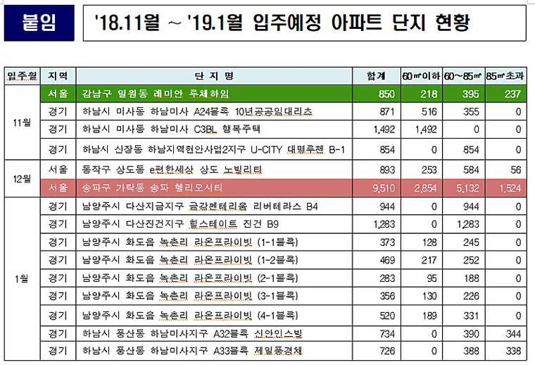 동남권 주변 공급 현황(송파 헬리오시티와 강남 루체하임) — 사진 4