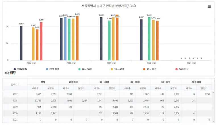동남권 주변 공급 현황(송파 헬리오시티와 강남 루체하임) — 사진 5