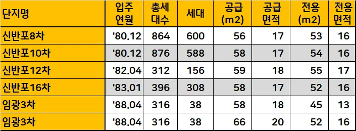 서초/강남/송파 10평대 아파트 — 사진 3