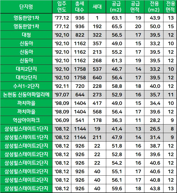 서초/강남/송파 10평대 아파트 — 사진 6