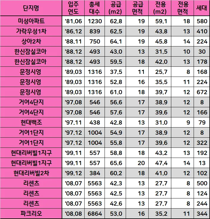 서초/강남/송파 10평대 아파트 — 사진 8