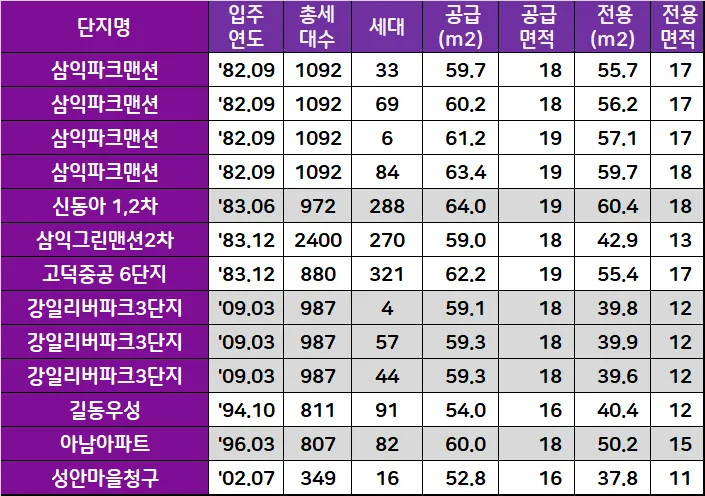 서초/강남/송파 10평대 아파트 — 사진 9