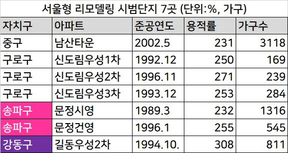송파/강동 리모델링 시범단지 — 사진 2
