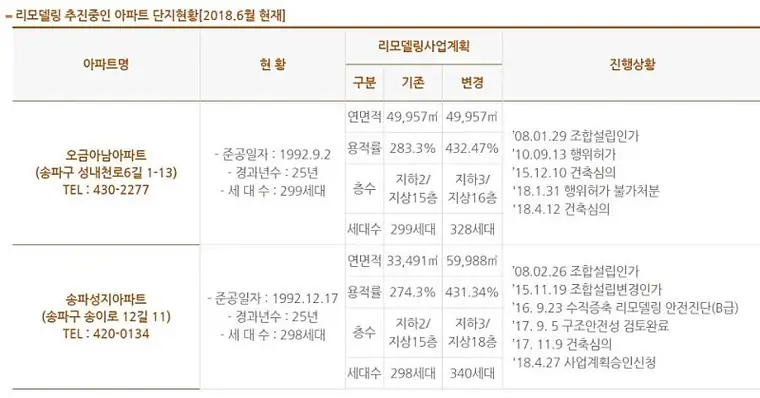 송파/강동 리모델링 시범단지 — 사진 9