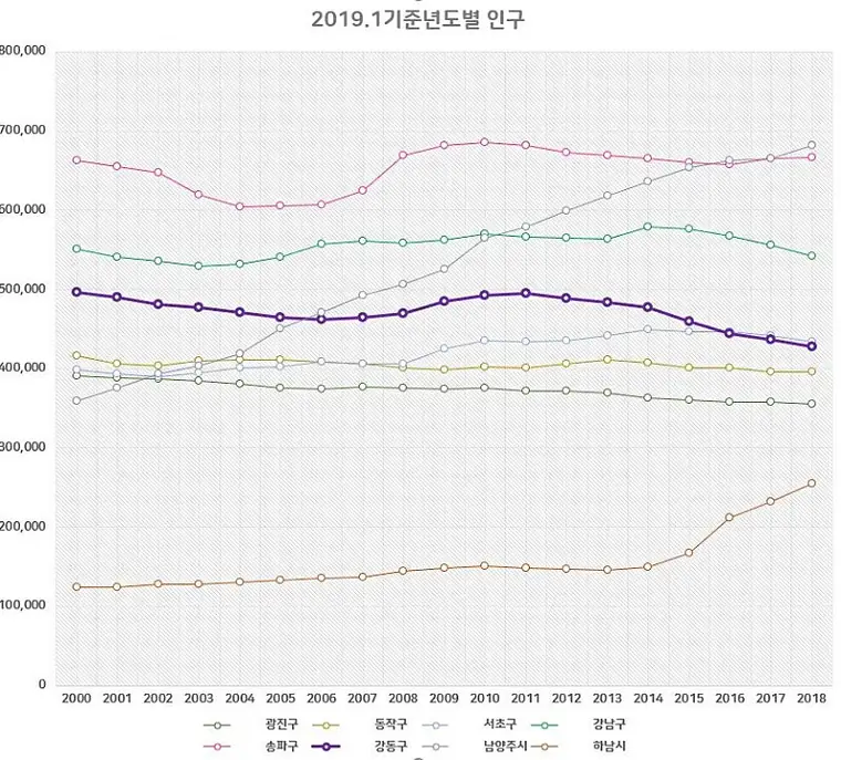 1년사이 강동구에는 무슨일이 있었을까요?-인구편 — 사진 2