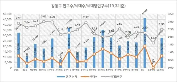 1년사이 강동구에는 무슨일이 있었을까요?-인구편 — 사진 4