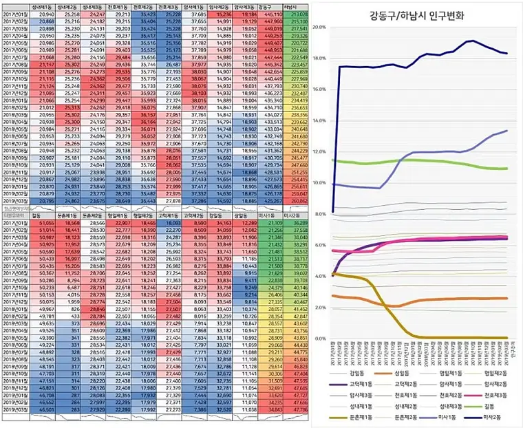 1년사이 강동구에는 무슨일이 있었을까요?-인구편 — 사진 5